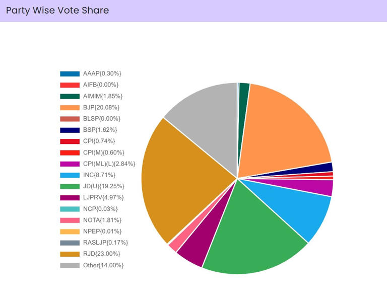 Bihar Election Results 2025 Decoded: RJD Tops Vote Share, NDA Sweeps Seats